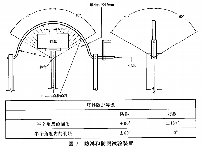 燈具IPX4測試標準