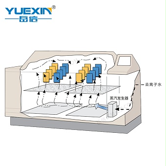 步入式復(fù)性綜合鹽霧試驗(yàn)箱